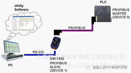 PROFIBUS、PROFINET與Ethernet的區(qū)別及其在通信系統(tǒng)開發(fā)集成中的應(yīng)用