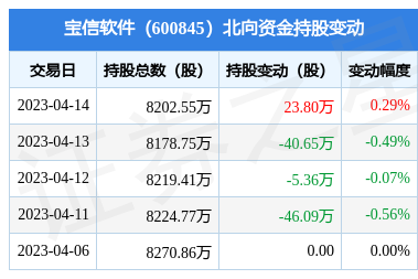 北向資金增持23.8萬股，寶信軟件通信系統(tǒng)集成業(yè)務(wù)受矚目